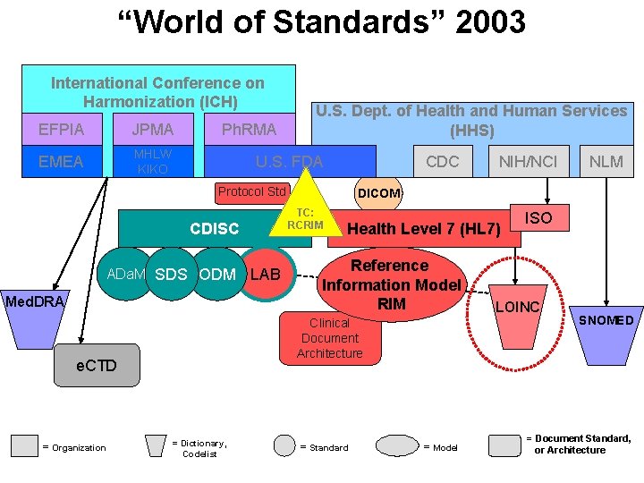 “World of Standards” 2003 International Conference on Harmonization (ICH) EFPIA JPMA EMEA MHLW KIKO