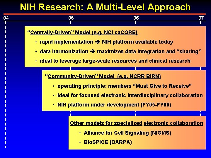 NIH Research: A Multi-Level Approach 04 05 06 07 “Centrally-Driven” Model (e. g. NCI