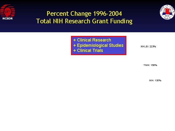 Percent Change 1996 -2004 Total NIH Research Grant Funding + Clinical Research + Epidemiological