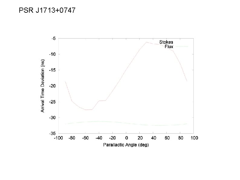 PSR J 1713+0747 