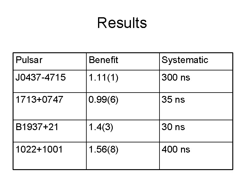Results Pulsar Benefit Systematic J 0437 -4715 1. 11(1) 300 ns 1713+0747 0. 99(6)