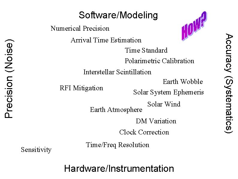 Software/Modeling Numerical Precision (Noise) Interstellar Scintillation RFI Mitigation Earth Wobble Solar System Ephemeris Earth