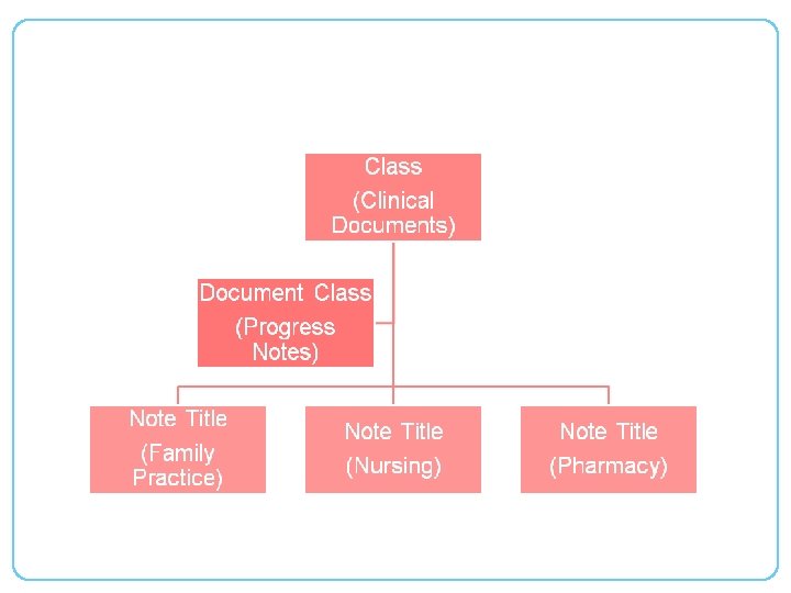 Document Definition Hierarchy 