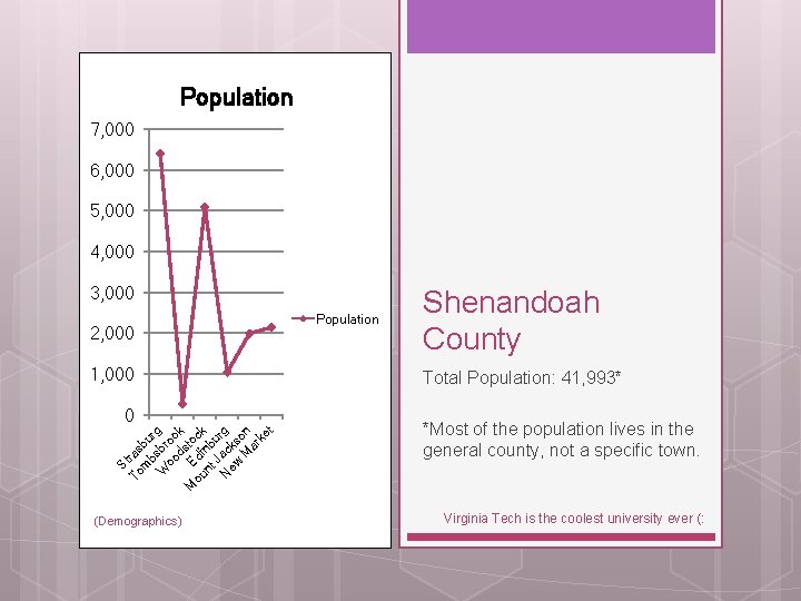 Population 7, 000 6, 000 5, 000 4, 000 3, 000 2, 000 1,