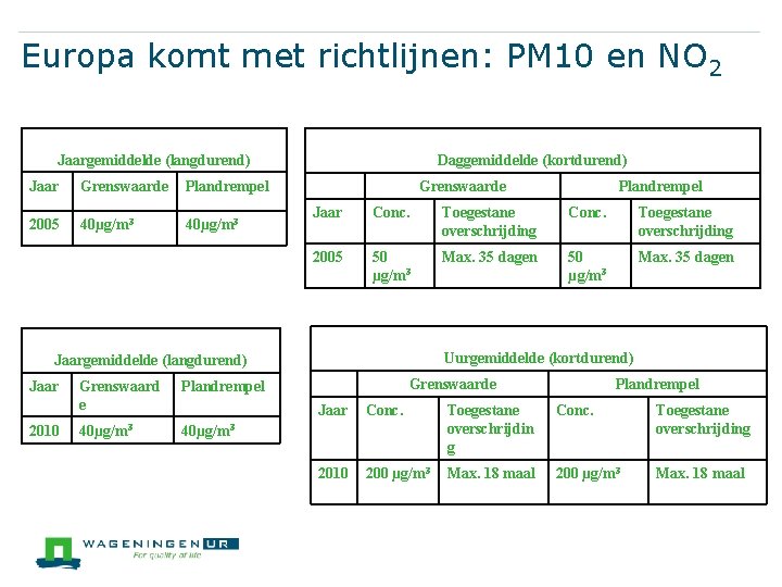 Europa komt met richtlijnen: PM 10 en NO 2 PM 10 Jaargemiddelde (langdurend) Jaar