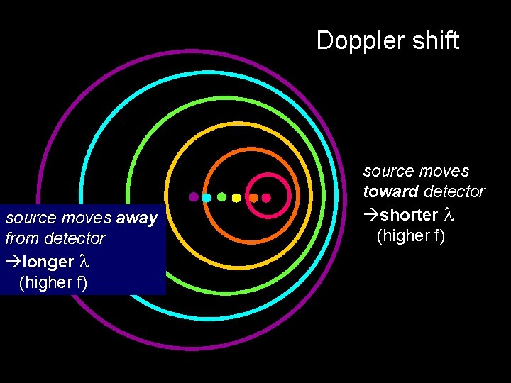 Doppler shift source moves away from detector àlonger (higher f) source moves toward detector Doppler shift source moves away from detector àlonger (higher f) source moves toward detector
