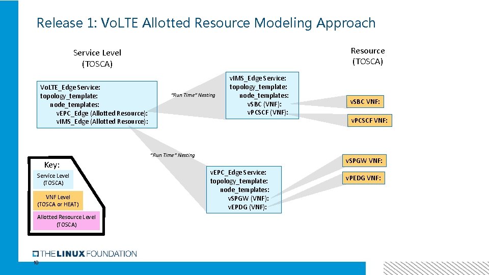 Release 1: Vo. LTE Allotted Resource Modeling Approach Resource (TOSCA) Service Level (TOSCA) Vo.