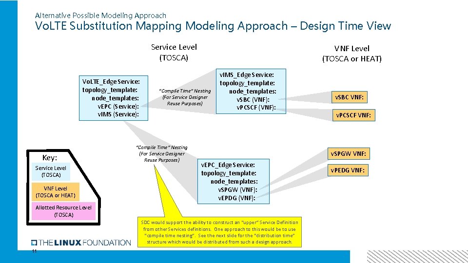 Alternative Possible Modeling Approach Vo. LTE Substitution Mapping Modeling Approach – Design Time View