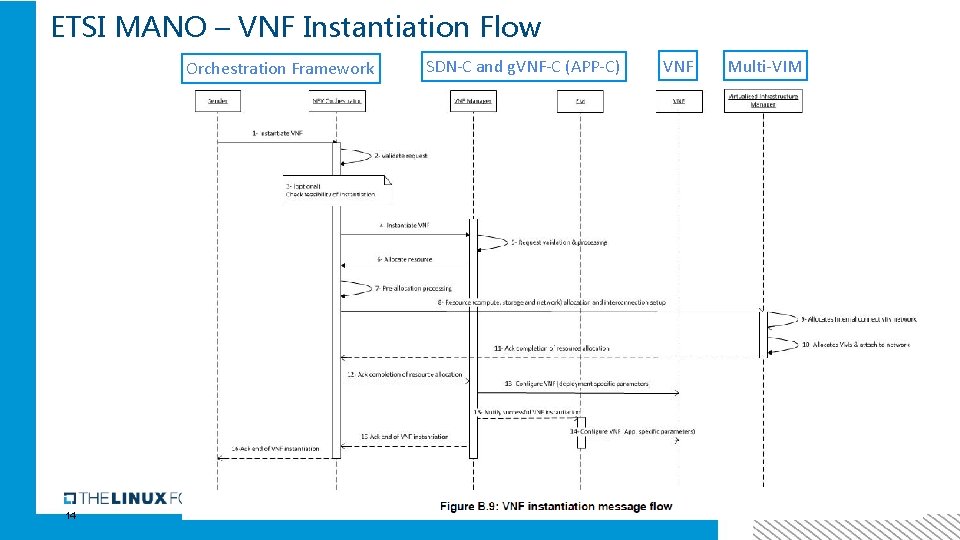 ETSI MANO – VNF Instantiation Flow Orchestration Framework 14 SDN-C and g. VNF-C (APP-C)
