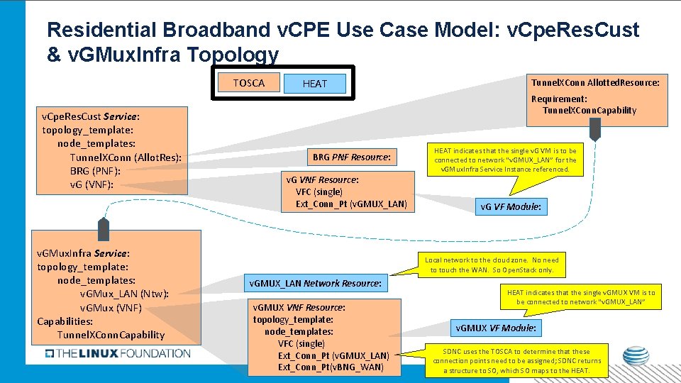 Residential Broadband v. CPE Use Case Model: v. Cpe. Res. Cust & v. GMux.