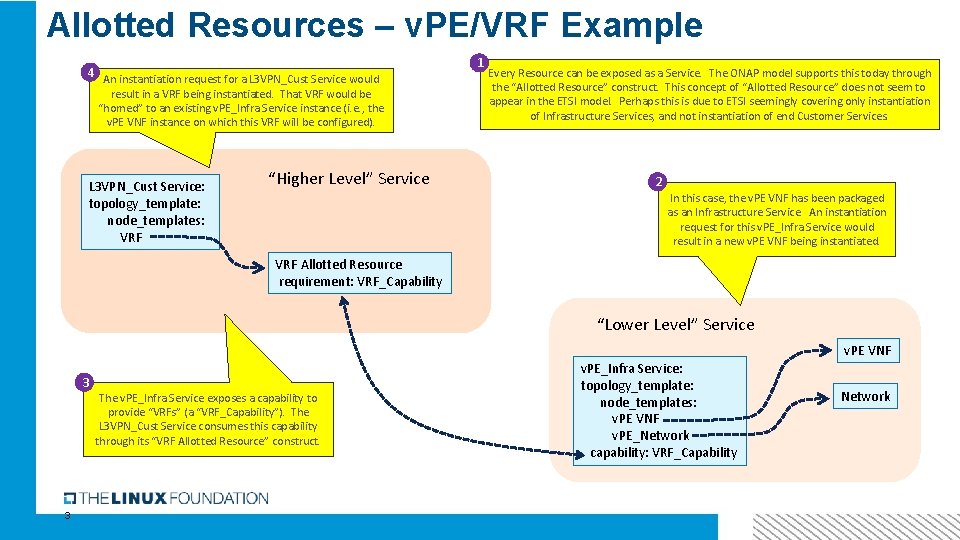 Allotted Resources – v. PE/VRF Example 4 An instantiation request for a L 3