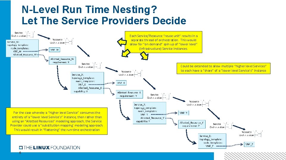 N-Level Run Time Nesting? Let The Service Providers Decide Each Service/Resource “reuse unit” results