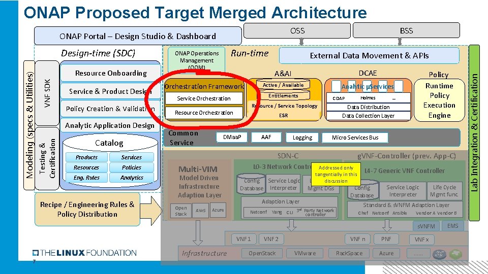 ONAP Proposed Target Merged Architecture Service & Product Design Policy Creation & Validation Analytic