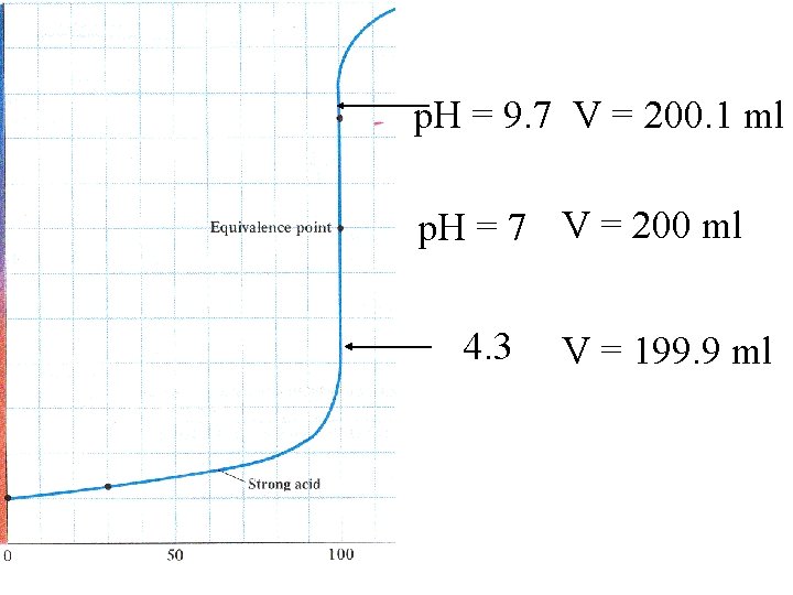 p. H = 9. 7 V = 200. 1 ml p. H = 7