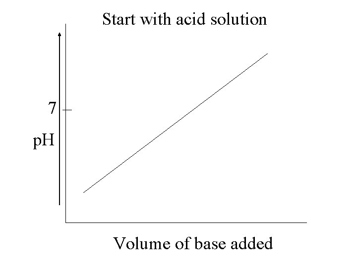 Start with acid solution 7 p. H Volume of base added 