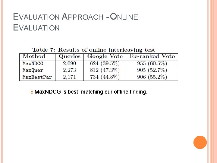 EVALUATION APPROACH - ONLINE EVALUATION Max. NDCG is best, matching our offline finding. 