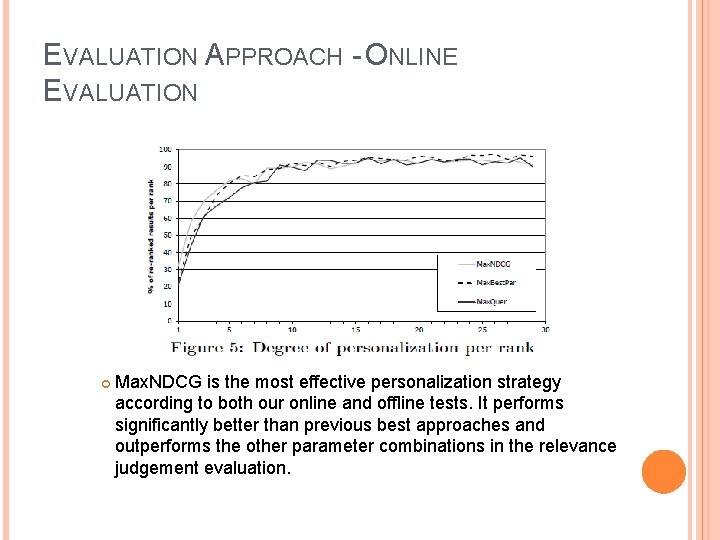 EVALUATION APPROACH - ONLINE EVALUATION Max. NDCG is the most effective personalization strategy according