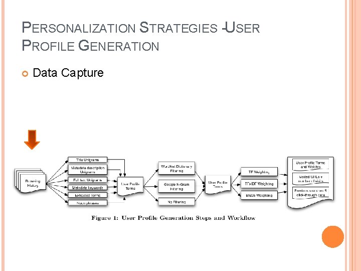 PERSONALIZATION STRATEGIES -USER PROFILE GENERATION Data Capture 