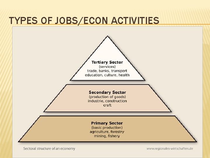 TYPES OF JOBS/ECON ACTIVITIES 