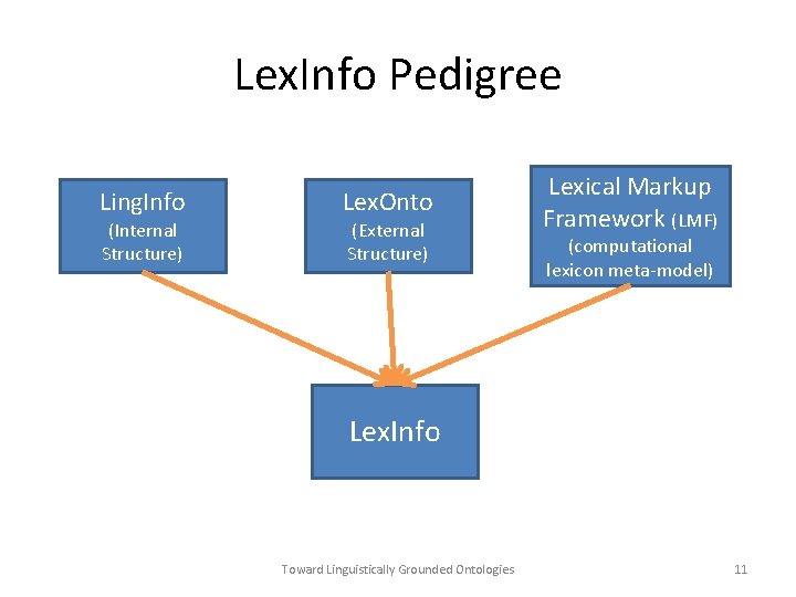 Lex. Info Pedigree Ling. Info (Internal Structure) Lex. Onto (External Structure) Lexical Markup Framework
