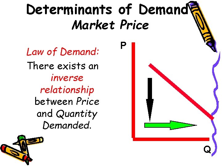 Determinants of Demand: Market Price Law of Demand: There exists an inverse relationship between