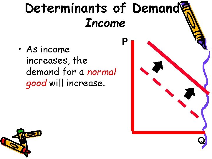 Determinants of Demand: Income • As income increases, the demand for a normal good