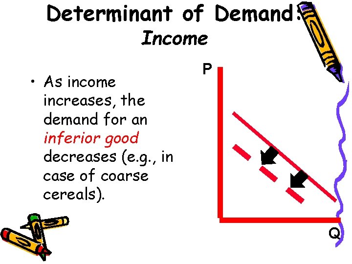 Determinant of Demand: Income • As income increases, the demand for an inferior good