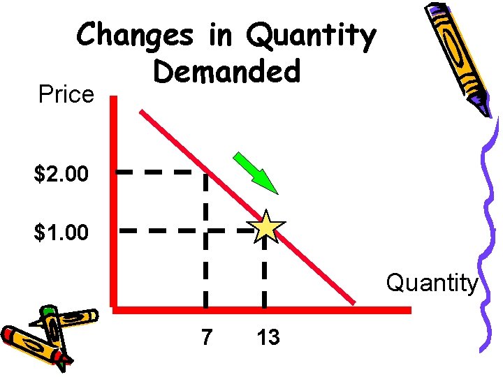 Changes in Quantity Demanded Price $2. 00 $1. 00 Quantity 7 13 