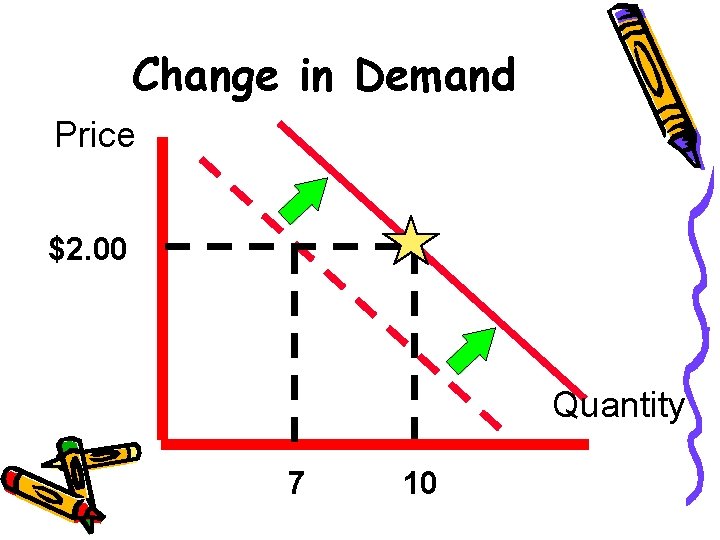 Change in Demand Price $2. 00 Quantity 7 10 