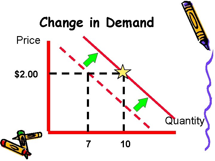 Change in Demand Price $2. 00 Quantity 7 10 