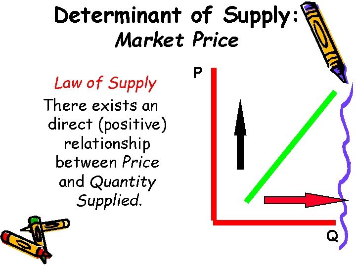 Determinant of Supply: Market Price Law of Supply There exists an direct (positive) relationship