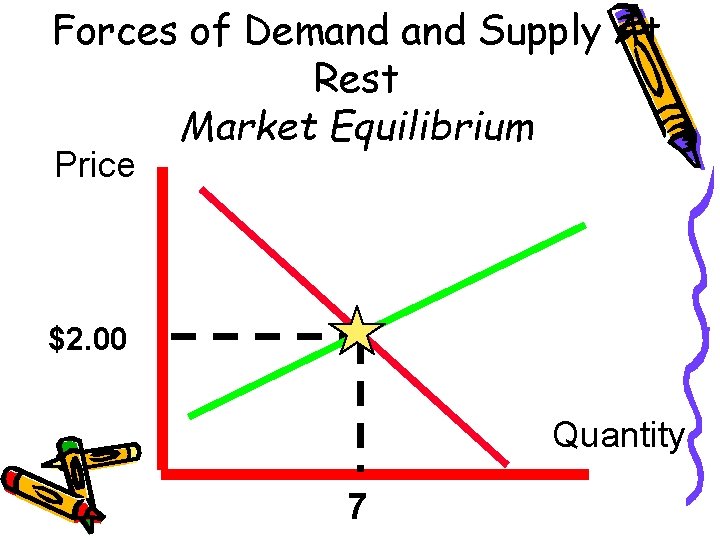 Forces of Demand Supply At Rest Market Equilibrium Price $2. 00 Quantity 7 