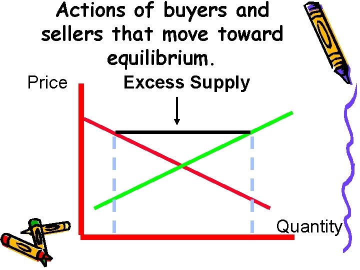 Actions of buyers and sellers that move toward equilibrium. Price Excess Supply Quantity 