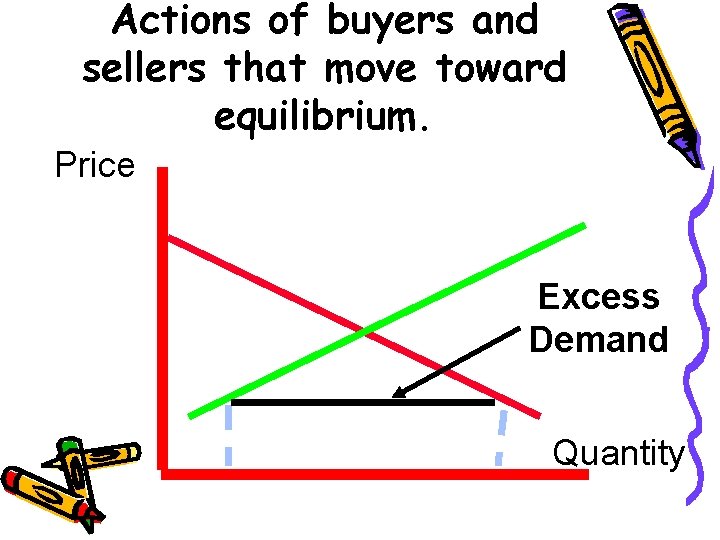 Actions of buyers and sellers that move toward equilibrium. Price Excess Demand Quantity 