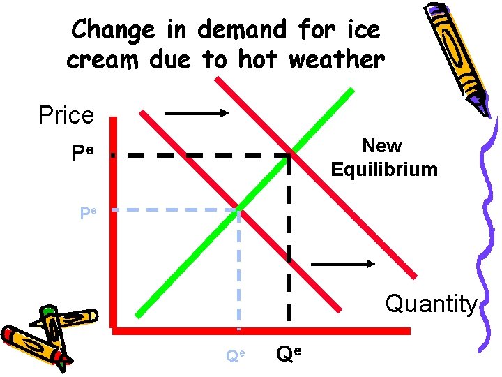 Change in demand for ice cream due to hot weather Price New Equilibrium Pe