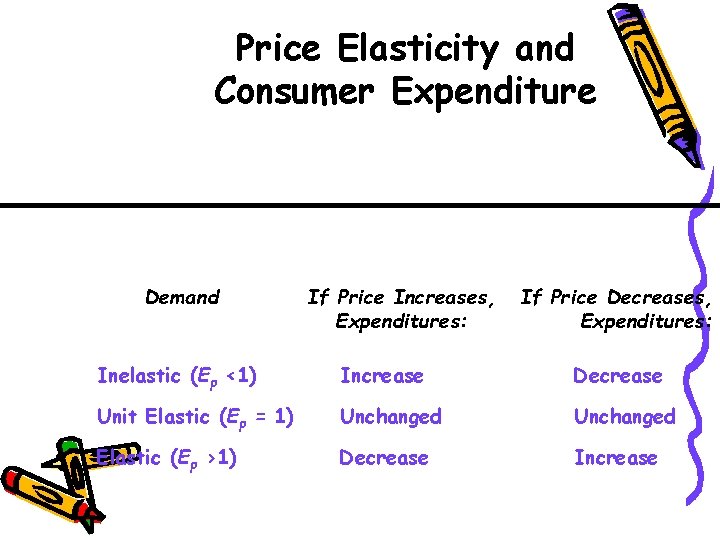 Price Elasticity and Consumer Expenditure Demand If Price Increases, Expenditures: If Price Decreases, Expenditures: