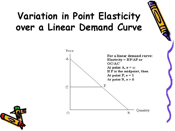 Variation in Point Elasticity over a Linear Demand Curve 
