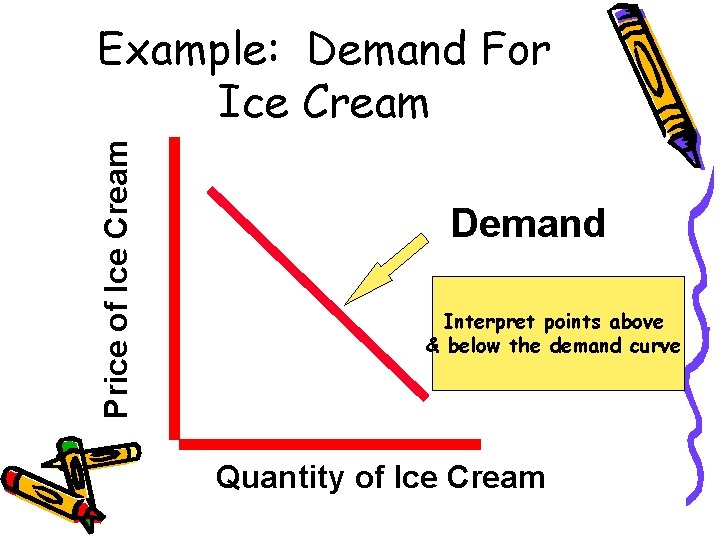 Price of Ice Cream Example: Demand For Ice Cream Demand Interpret points above &