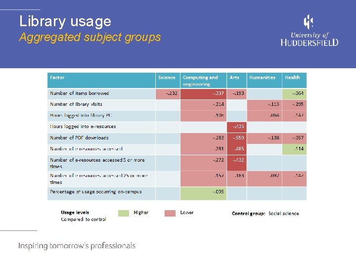 Library usage Aggregated subject groups 