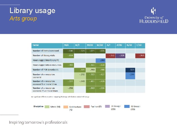 Library usage Arts group 