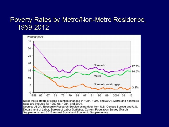 Poverty Rates by Metro/Non-Metro Residence, 1959 -2012 