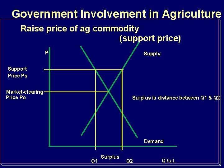 Government Involvement in Agriculture Raise price of ag commodity (support price) P Supply Support