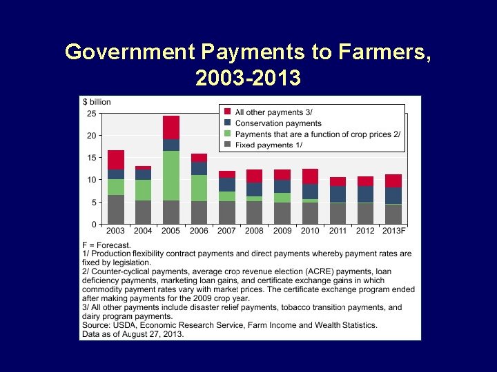Government Payments to Farmers, 2003 -2013 