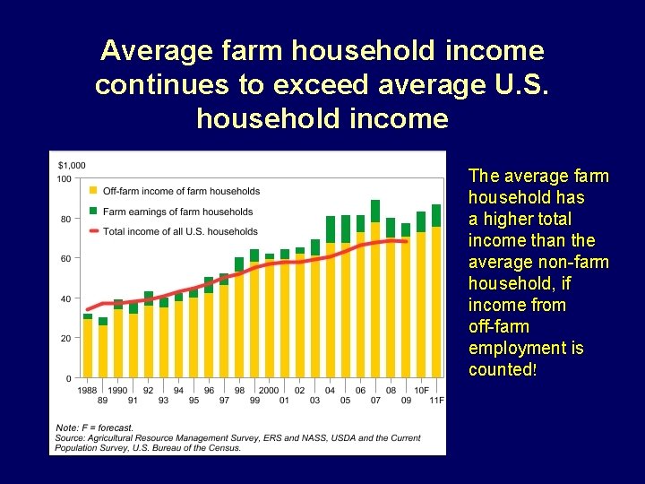 Average farm household income continues to exceed average U. S. household income The average