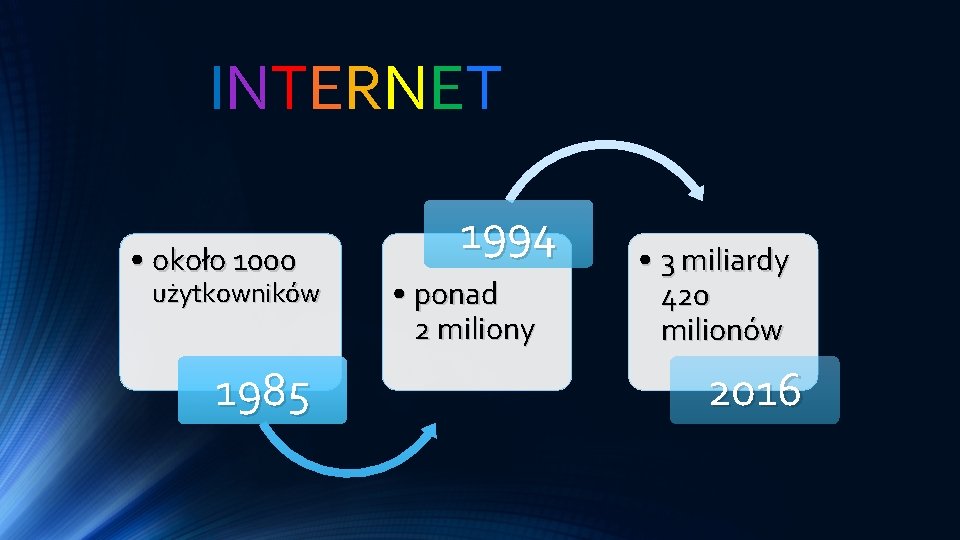 INTERNET • około 1000 użytkowników 1985 1994 • ponad 2 miliony • 3 miliardy