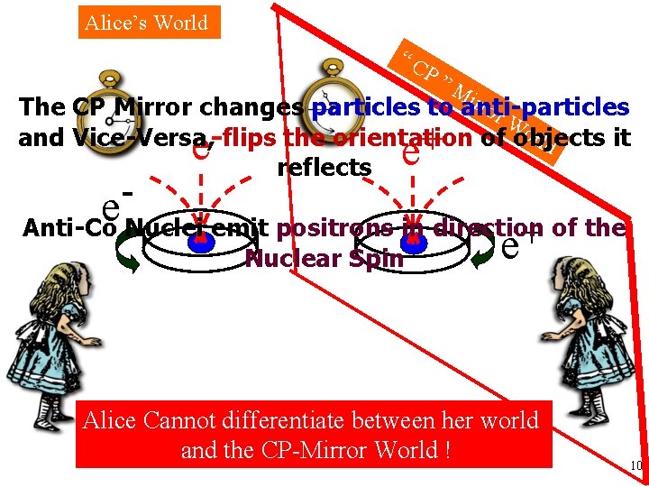 Alice’s World “C P” Mi rro The CP Mirror changes particles to anti-particles r.