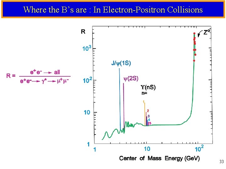 Where the B’s are : In Electron-Positron Collisions 33 