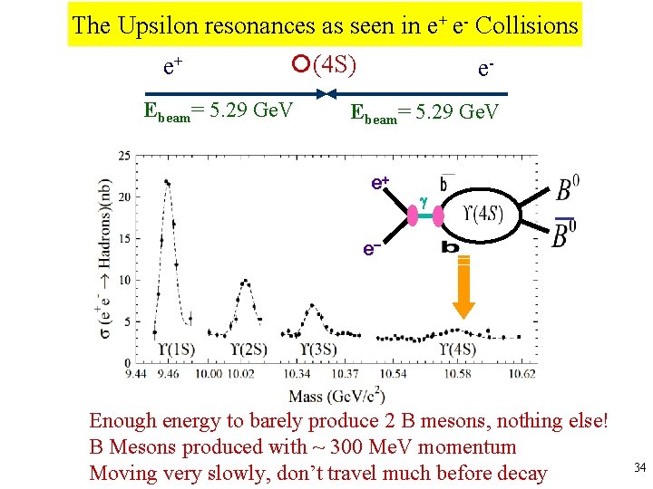 The Upsilon resonances as seen in e+ e- Collisions e+ (4 S) Ebeam= 5.