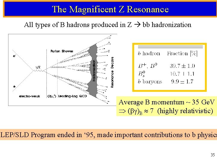 The Magnificent Z Resonance All types of B hadrons produced in Z bb hadronization