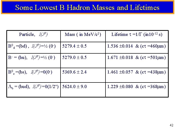 Some Lowest B Hadron Masses and Lifetimes Particle, I(JP) Mass ( in Me. V/c